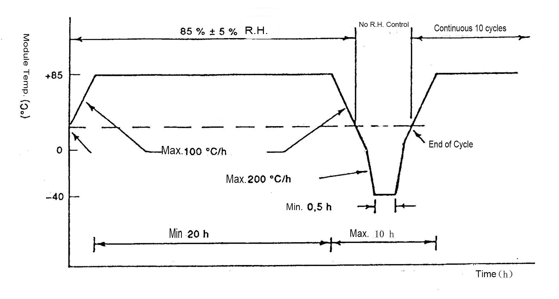 غرفة اختبار تجميد الرطوبة IEC 61215